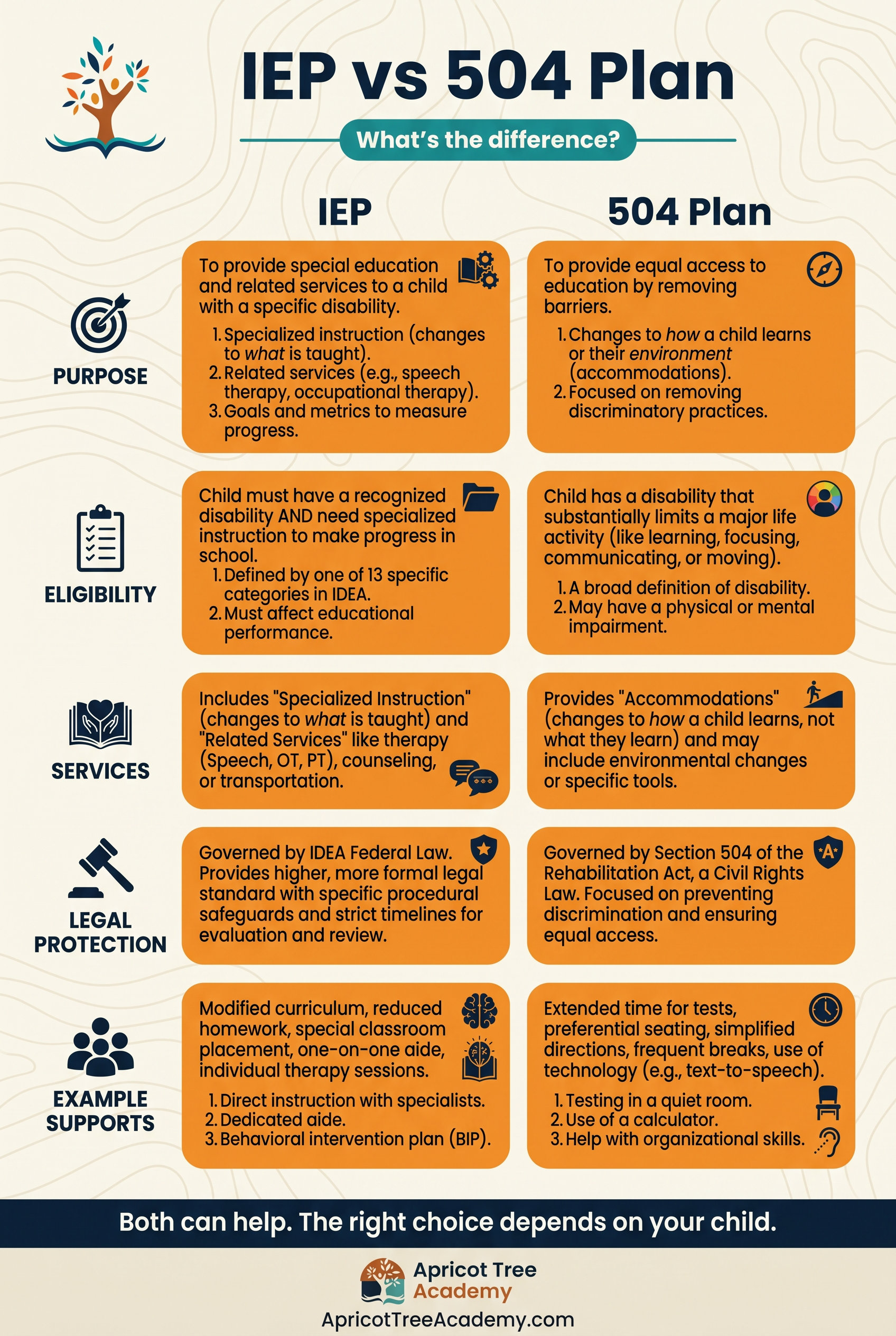 IEP vs. 504 Plan comparison chart