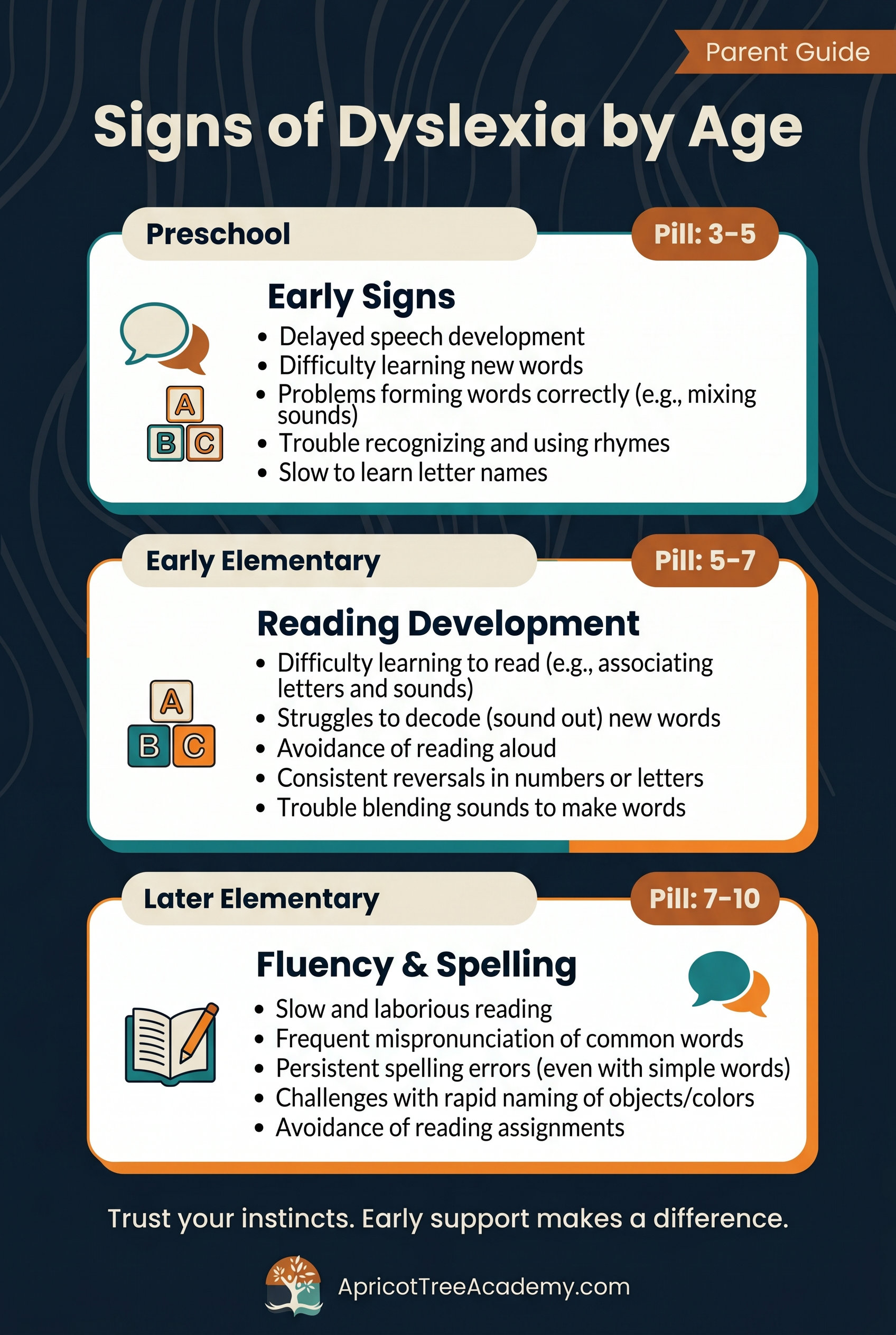 Signs of Dyslexia by Age — printable checklist